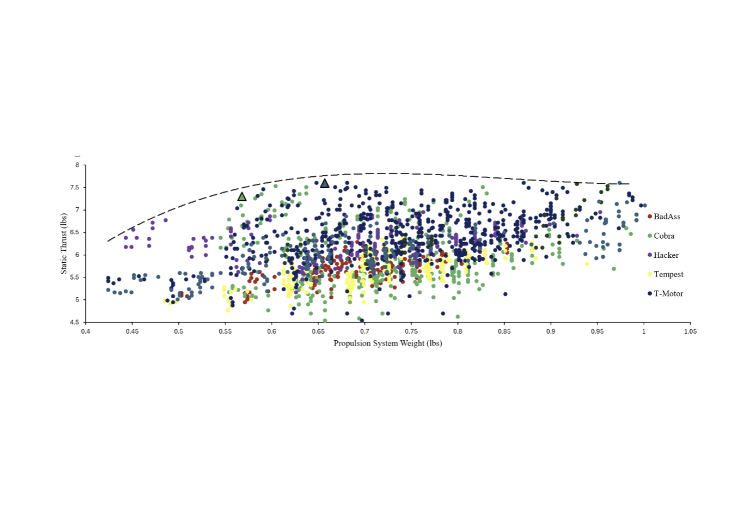 Aircraft propulsion and trajectory analysis